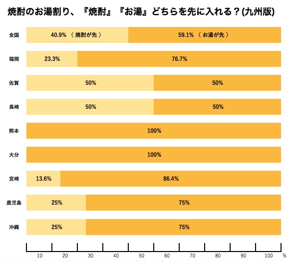 Data showing preferences for pouring hot water or shochu first for oyuwari.