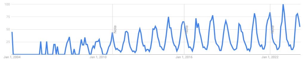 Google Trends data for the word "oyuwari" showing a steady increase from the mid-2000s with distinct seasonal cycles.